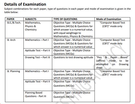 New JEE Main Exam Pattern 2020: NTA Exam Paper Scheme