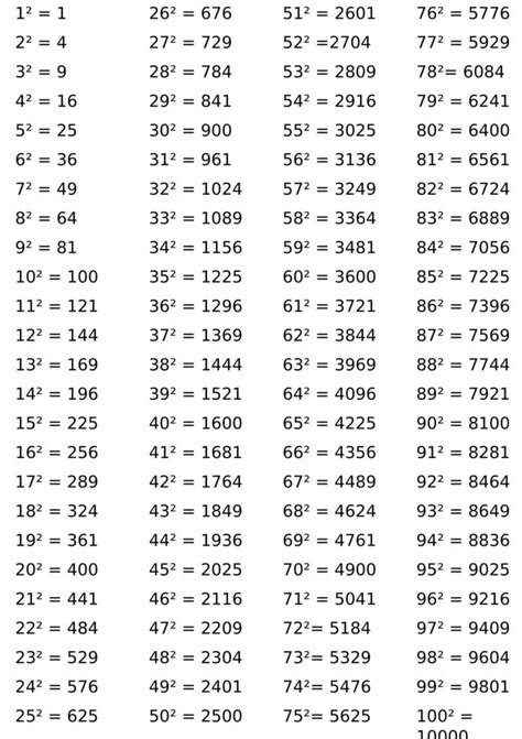 Square of Numbers 1 to 100 – Numeracy Literacy