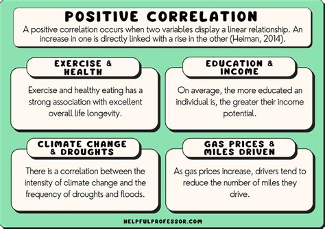 10 Positive Correlation Examples (2024)