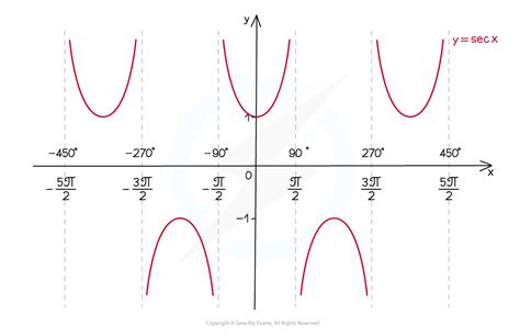 CIE A Level Maths: Pure 3复习笔记3.1.2 Reciprocal Trig Functions - Graphs ...