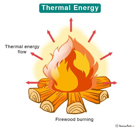 Examples Of Heat Energy