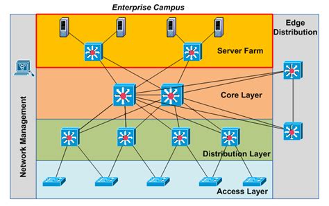 Network Security Design 19