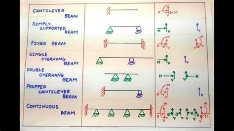 Types of Beams | Types of Supports | Support Reactions of Beams - YouTube