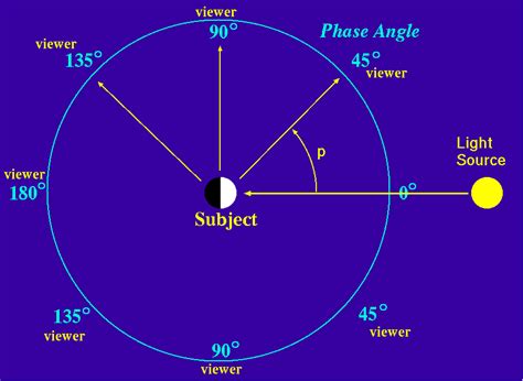 What Is Phase Angle Simple Definition at Jose Williams blog