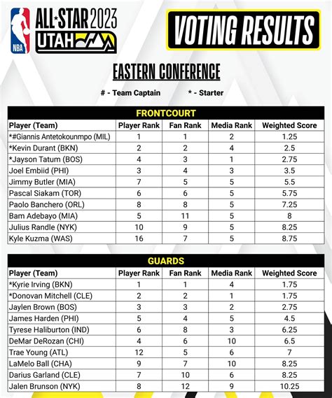 Resultados de las votaciones del NBA All-Star 2023 | NBA ID