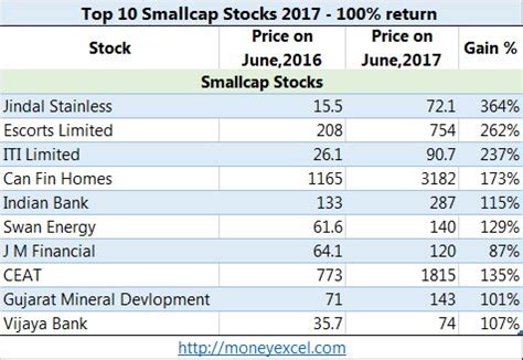 Small Cap Stocks by Stock market Experts