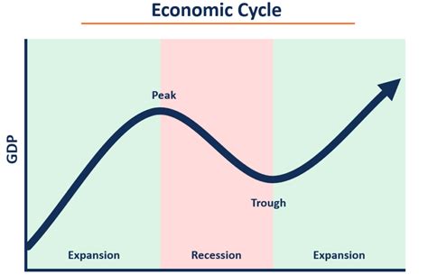 Economic Cycle - Overview, Stages, and Importance