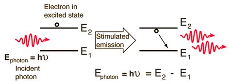 laser - Why does stimulated emission happen? - Physics Stack Exchange