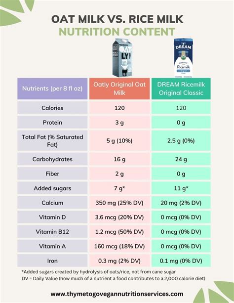 Oat Milk vs. Rice Milk - Is One Healthier? - Thyme to Go Vegan RD