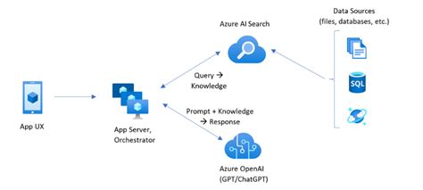 RAG e intelligenza artificiale generativa - Azure AI Search | Microsoft Learn