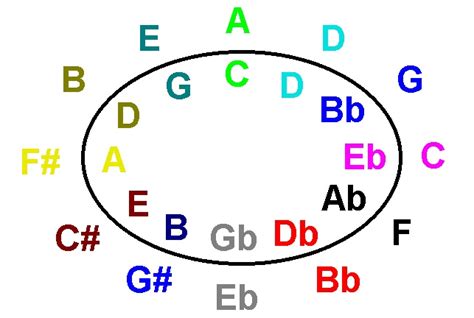 relative major / relative minor scales | myoozek | Pinterest