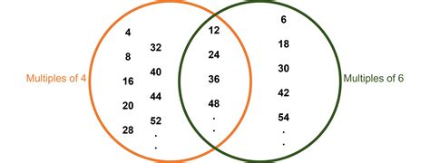 Find the first three common multiples of 4 and 6.