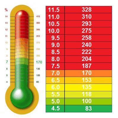 What is an A1C Test?