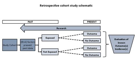 Retrospective Study