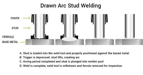 Types of Welding || Definition Working Principle and Usages - Home ...