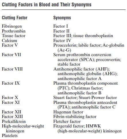 Clotting factors and their synonyms ~ Medicine Hack