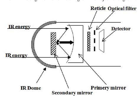 Figure 8 from Lock-on range of infrared heat seeker missile | Semantic Scholar