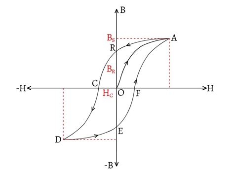 Magnetic Hysteresis | Magnetism | AnkPlanet