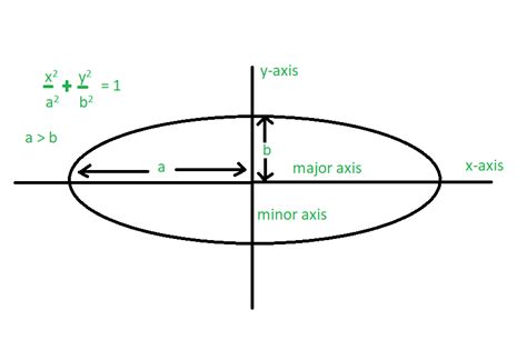 Perímetro de uma elipse – Acervo Lima