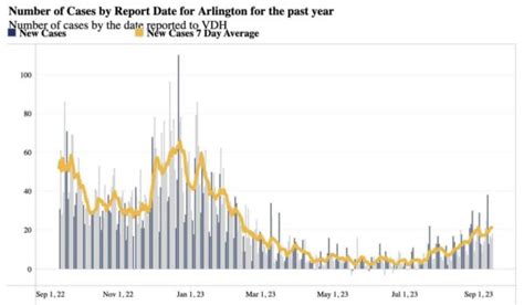 Covid cases on the rise in Arlington, but so far lower than last year ...