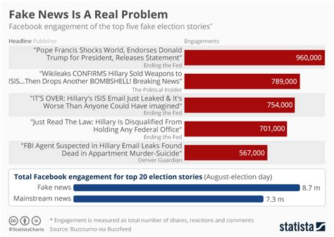 Chart: Fake News Is A Real Problem | Statista