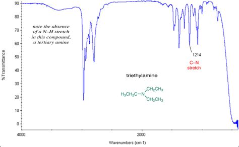 Different type of amines in FT-IR spectroscopy - analyzetest.com