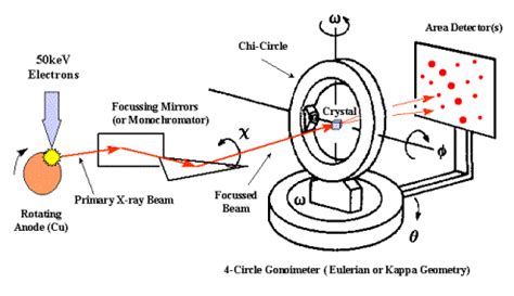 X-Ray Crystallography - Data Collection