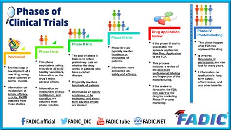 Phases of Clinical Trials | 30-Minutes E-course