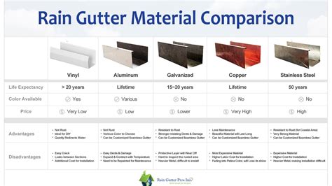 Types of Gutters Aluminum Steel and Copper - YouTube