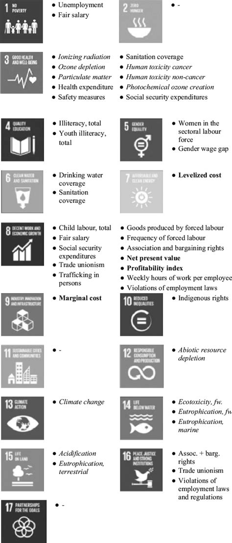 SDGs and their respective LCSA indicators, icons from [13]; bold LCC... | Download Scientific ...