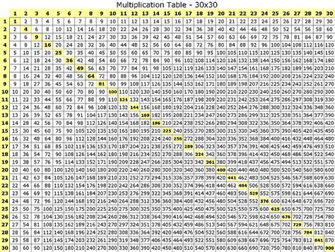 Multiplication Tables - Printable Format - Vaughn's Summaries