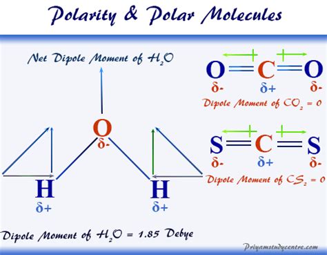 Polarity of Bonds - Polar Molecules - Definition and Examples