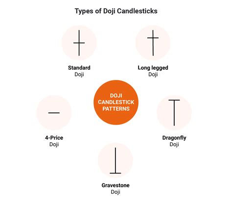 Top 5 Types of Doji Candlesticks