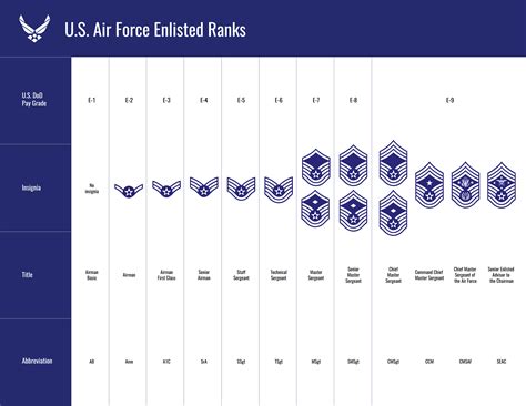 Usaf Enlisted Ranks Pay Chart | My XXX Hot Girl