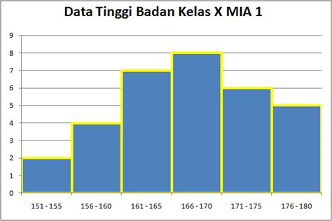 Video Tutorial Menciptakan Histogram Memakai Excel - Materi Soal