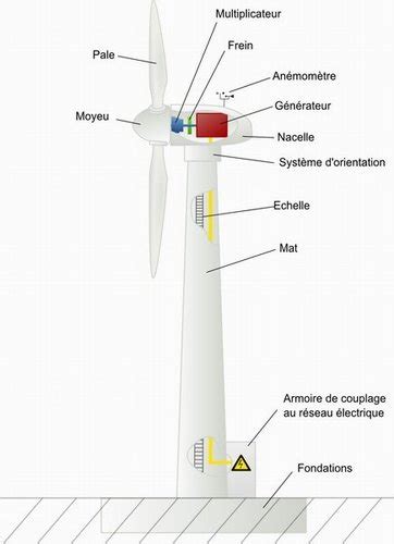 Schéma et fonctionnement d'une éolienne