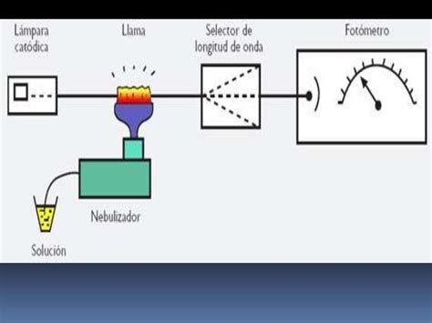 Espectroscopia De Absorcion Atomica Diagrama