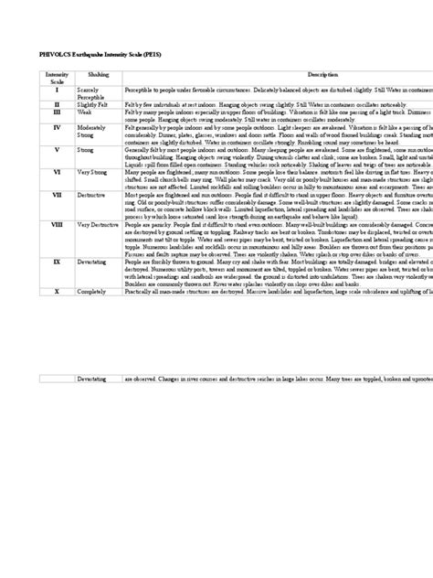 PHIVOLCS Earthquake Intensity Scale | PDF | Earth Sciences | Earthquakes