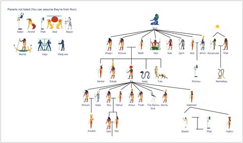 Egyptian Gods Family Tree | EdrawMax Template