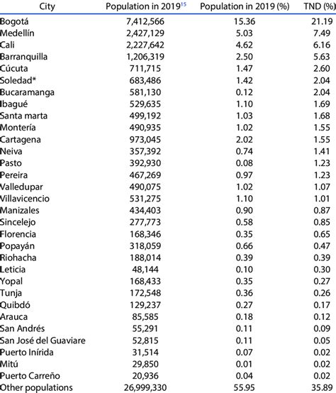 TND (%) in capital cities (*is not a capital city) | Download ...