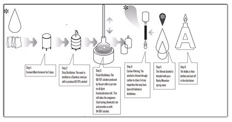 Vodka Distillation Process