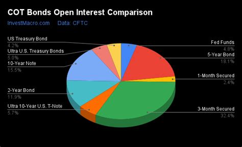 COT Bonds Charts: Weekly Speculator Bets led by SOFR 3-Months & Ultra 10-Year Bonds :: InvestMacro