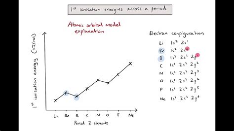 Ionization Energy Values Periodic Table | Cabinets Matttroy