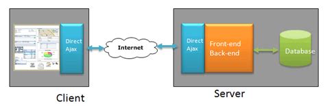 Comparison Matrix of Ajax Frameworks - zk, dojo, ExtJs, GWT, Backbase, Echo2, IceFaces ~ Vinay's ...