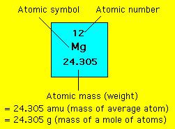 Periodic Table Magnesium Atomic Mass - Periodic Table Timeline