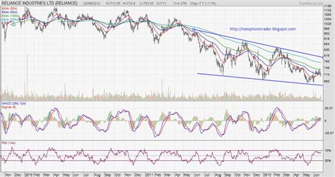 NSE Options Trader: Charts