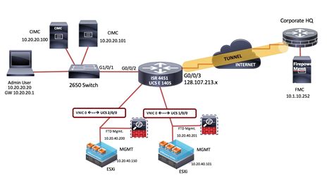 Firepower Threat Defense (NGFWv) on UCS E-Series blade on ISR 4K ...