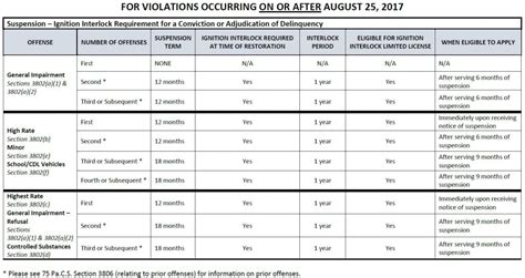 Changes to Ignition Interlock Device laws and their effect on first ...