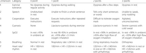 Dyspnea Severity Scale | Download Table