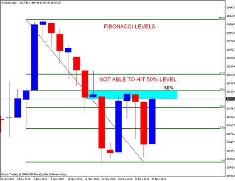 Stock Market Chart Analysis: Dow Jones analysis after closing bell